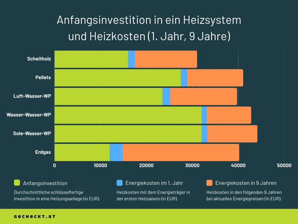 Kostenvergleich Heizsysteme Österreich 2025