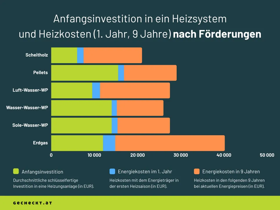 Kostenvergleich Heizsysteme Österreich 2025